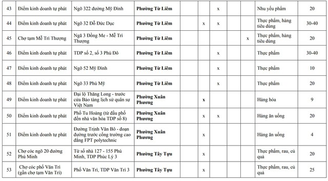 Người dân Hà Nội chú ý: Chi tiết 216 'chợ cóc', điểm kinh doanh tự phát hoàn thành giải tỏa ngay trong năm nay- Ảnh 13.