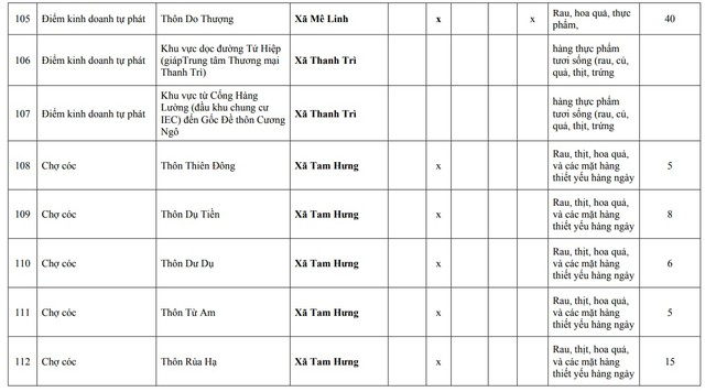 Người dân Hà Nội chú ý: Chi tiết 216 'chợ cóc', điểm kinh doanh tự phát hoàn thành giải tỏa ngay trong năm nay- Ảnh 19.