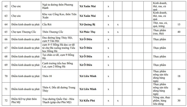 Người dân Hà Nội chú ý: Chi tiết 216 'chợ cóc', điểm kinh doanh tự phát hoàn thành giải tỏa ngay trong năm nay- Ảnh 7.