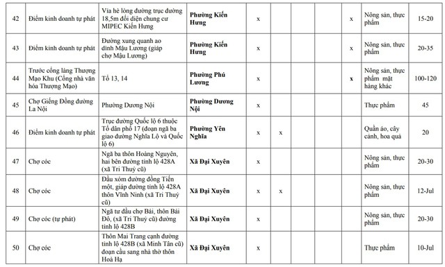 Người dân Hà Nội chú ý: Chi tiết 216 'chợ cóc', điểm kinh doanh tự phát hoàn thành giải tỏa ngay trong năm nay- Ảnh 5.
