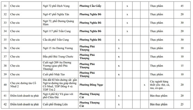Người dân Hà Nội chú ý: Chi tiết 216 'chợ cóc', điểm kinh doanh tự phát hoàn thành giải tỏa ngay trong năm nay- Ảnh 12.