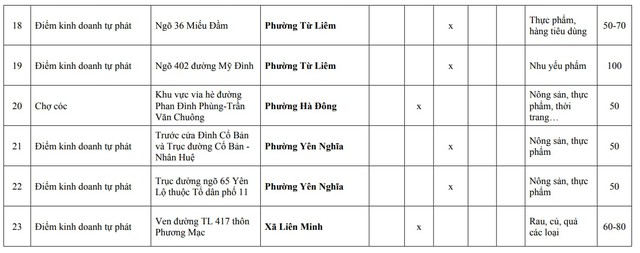 Người dân Hà Nội chú ý: Chi tiết 216 'chợ cóc', điểm kinh doanh tự phát hoàn thành giải tỏa ngay trong năm nay- Ảnh 23.
