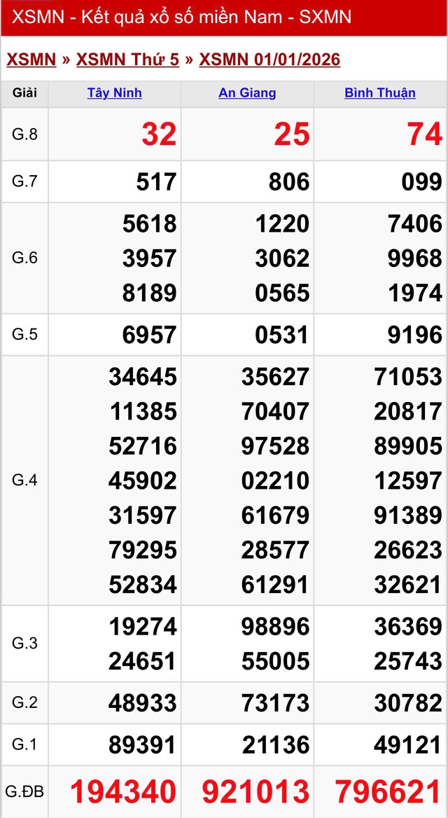 Kết quả xổ số miền Nam hôm nay ngày 1/1/2026 - Ảnh 2.