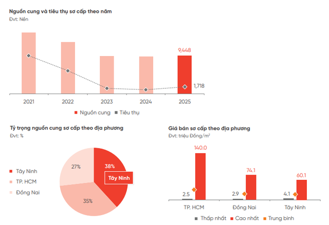 Đất nền TP.HCM, Đồng Nai, Tây Ninh diễn biến lạ  - Ảnh 2.