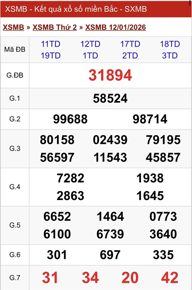 Kết quả xổ số miền Bắc hôm nay ngày 12/1/2026 - Ảnh 2.