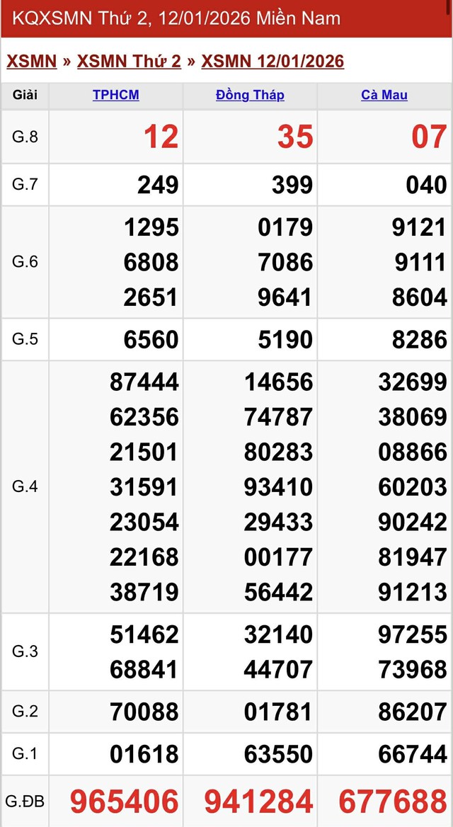Kết quả xổ số miền Nam hôm nay ngày 12/1/2026 - Ảnh 2.