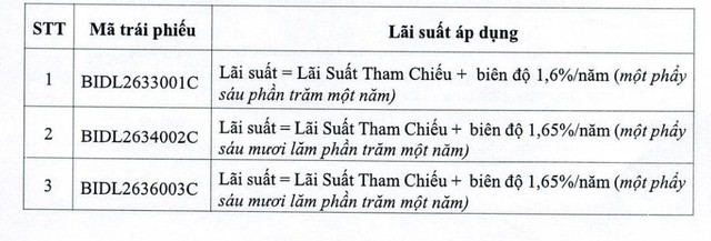 BIDV muốn chào bán 9.000 tỷ đồng trái phiếu ra công chúng - Ảnh 1.
