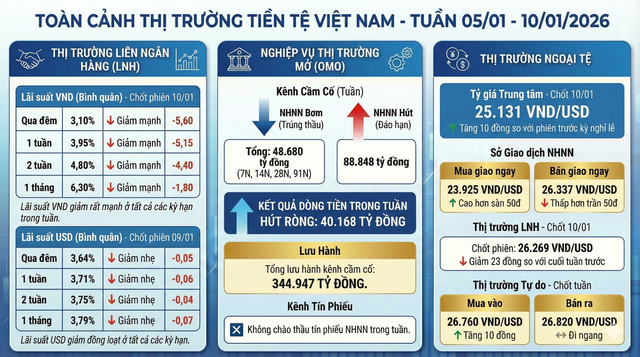 Cập nhật thị trường tiền tệ: Lãi suất liên ngân hàng giảm rất mạnh, Ngân hàng Nhà nước hút ròng hơn 40.000 tỷ - Ảnh 1.