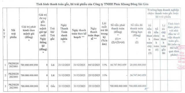 Phúc Khang Đông Sài Gòn tất toán lô trái phiếu 700 tỷ đồng - Ảnh 1.