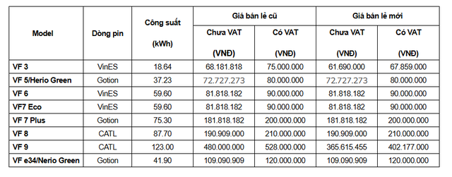VinFast bất ngờ điều chỉnh giá pin thay thế ô tô điện: VF 9 giảm hơn 125 triệu đồng- Ảnh 2. VinFast bất ngờ điều chỉnh giá pin thay thế ô tô điện: VF 9 giảm hơn 125 triệu đồng- Ảnh 2.