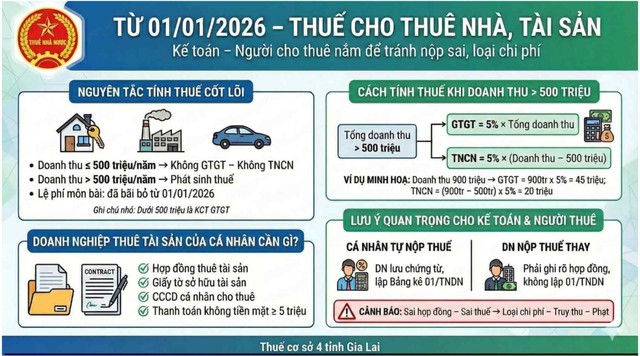 Từ năm 2026, ngưỡng nộp thuế cho thuê nhà có thay đổi lớn, người cho thuê cần đặc biệt chú ý- Ảnh 2.