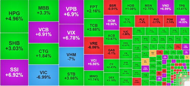 Chứng khoán ngày 12/1: Khớp lệnh hơn 1 tỷ cổ phiếu, VN-Index tiếp đà tăng - Ảnh 1.