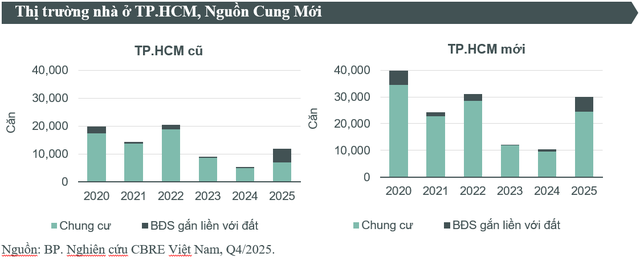 Bất động sản TP.HCM xác lập một kỷ lục - Ảnh 1.