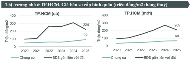 Giá chung cư mới TP.HCM tăng gần 21%/năm, bất ngờ xuất hiện dự án mở bán giai đoạn sau tăng sốc tới 50% - Ảnh 2.