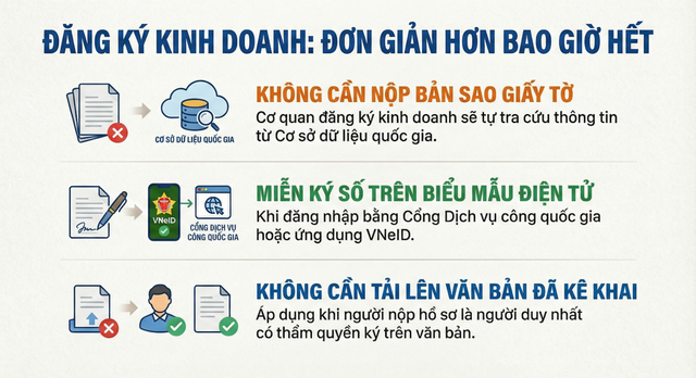 Đăng ký doanh nghiệp qua mạng điện tử toàn trình tại Việt Nam đã đạt trên 95% - Ảnh 1.