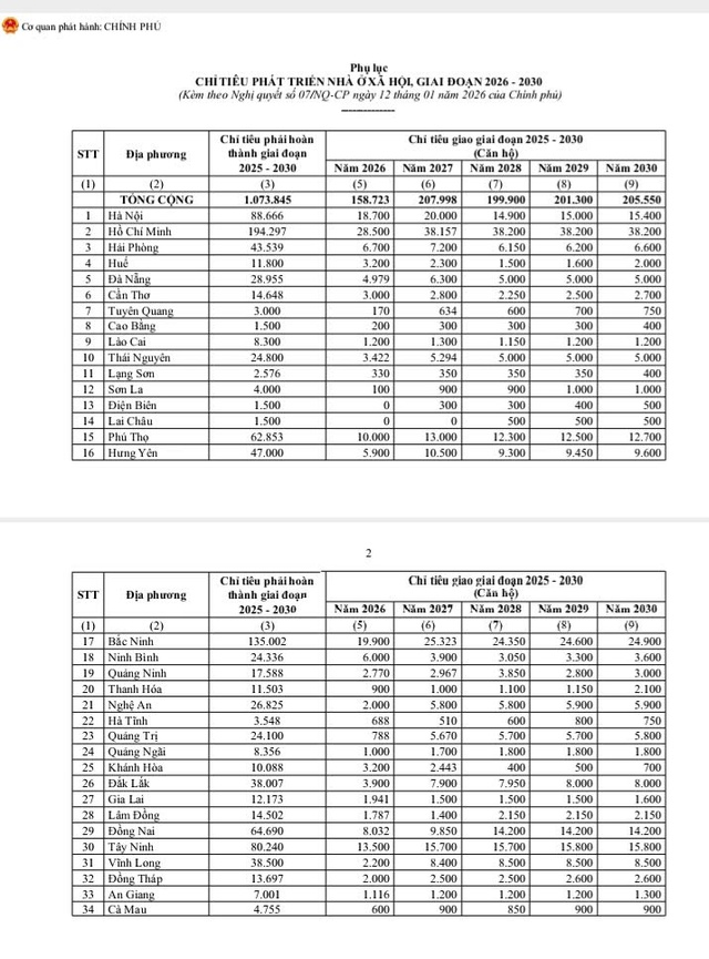 Chỉ tiêu phát triển nhà ở xã hội cho 34 tỉnh thành giai đoạn 2026 - 2030 - Ảnh 1.