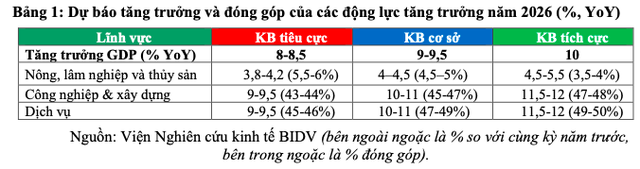 Bức tranh kinh tế Việt Nam năm 2025 và dự báo năm 2026 - Ảnh 4.