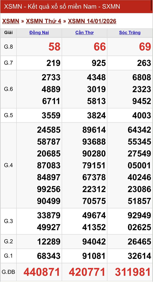 Kết quả xổ số miền Nam hôm nay ngày 14/1/2026 - Ảnh 2.