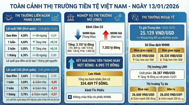 Cập nhật thị trường tiền tệ 14/1: Tỷ giá USD tự do giảm mạnh, Ngân hàng Nhà nước tiếp tục hút ròng VND - Ảnh 1.