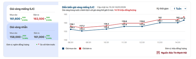 Giá vàng SJC, giá vàng nhẫn sáng nay ngày 14/1 - Ảnh 1.