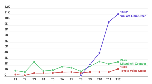 Ngôi vua phân khúc MPV 6 năm của Mitsubishi Xpander bị 'soán ngôi' bởi một mẫu xe 5 tháng tuổi - Ảnh 1.