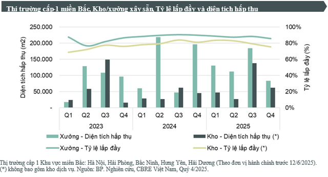 Lần đầu tiên một phân khúc BĐS công nghiệp miền Bắc lập kỷ lục nguồn cung- Ảnh 1.