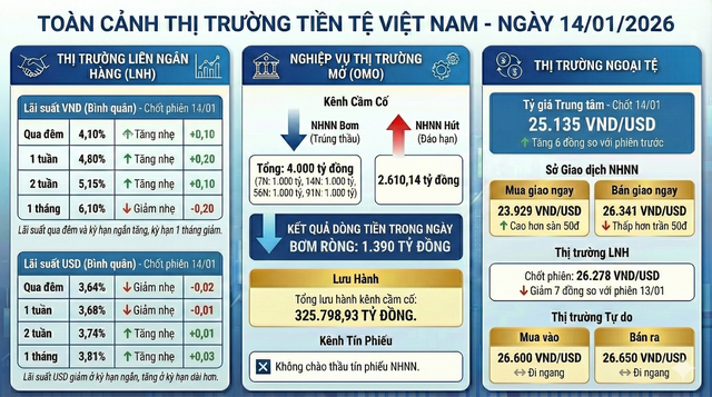 Cập nhật thị trường tiền tệ 15/1: Lãi suất liên ngân hàng tăng nhẹ, Ngân hàng Nhà nước trở lại trạng thái bơm ròng VND - Ảnh 1.