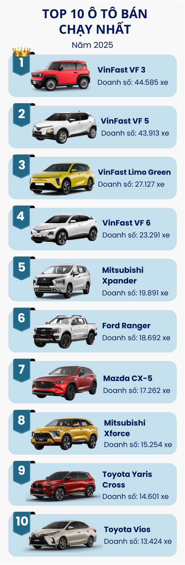 Top 10 ô tô bán chạy nhất năm 2025:  - Ảnh 2.