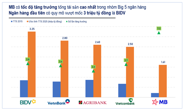 Ngân hàng nào có tốc độ tăng trưởng quy mô nhanh nhất trong nhóm Big 5? - Ảnh 1.