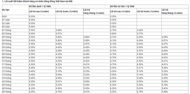Sau đợt tăng mạnh, lãi suất tiết kiệm cao nhất tại MB trong tháng 1/2026 là bao nhiêu? - Ảnh 3.