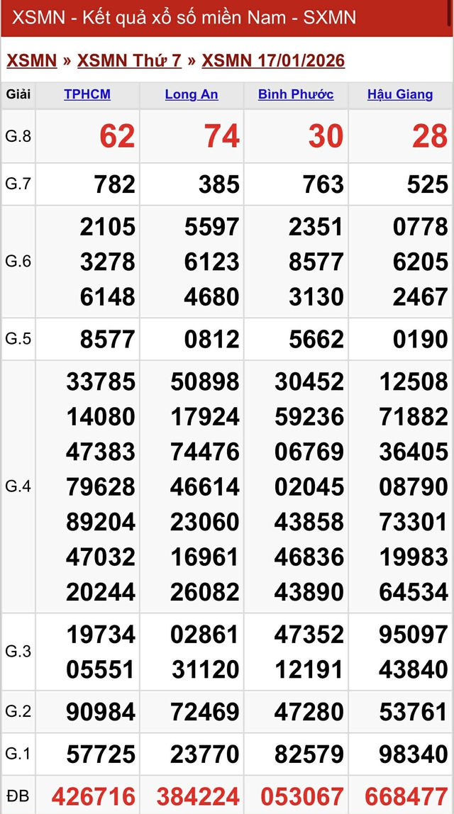 Kết quả xổ số miền Nam hôm nay ngày 17/1/2026 - Ảnh 2.