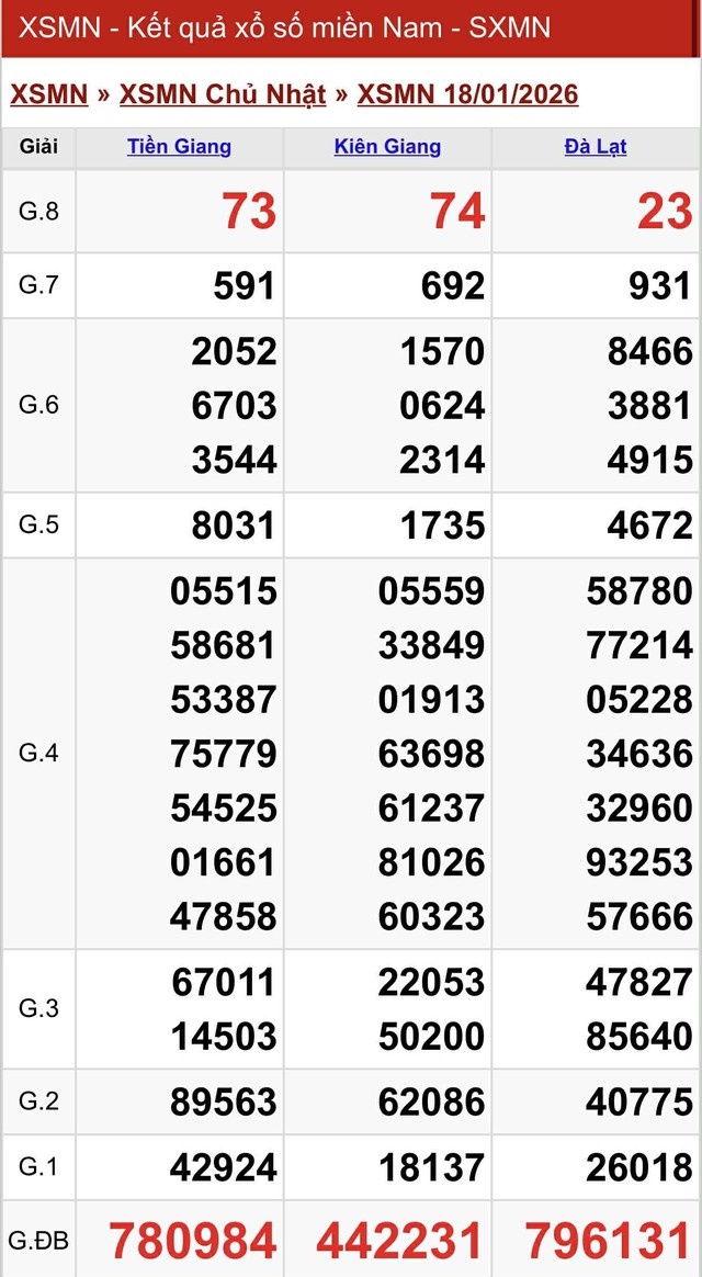 Kết quả xổ số miền Nam hôm nay ngày 18/1/2026 - Ảnh 2.