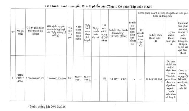 R&H Group vi phạm liên quan đến trái phiếu - Ảnh 1.