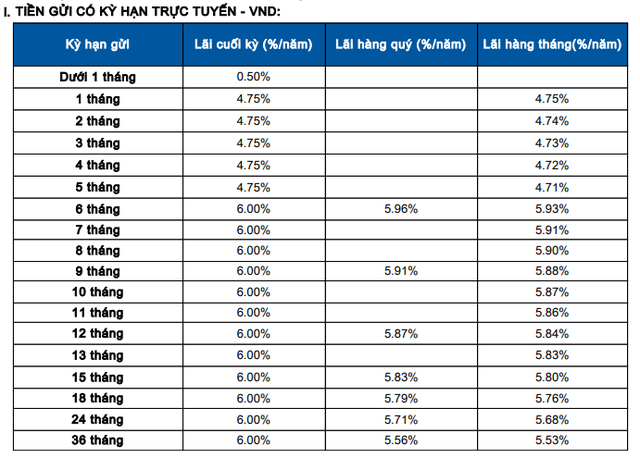 Sacombank tăng mạnh lãi suất tiết kiệm - Ảnh 2.