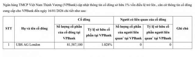 VPBank có thêm cổ đông ngoại sở hữu trên 1% vốn - Ảnh 1.