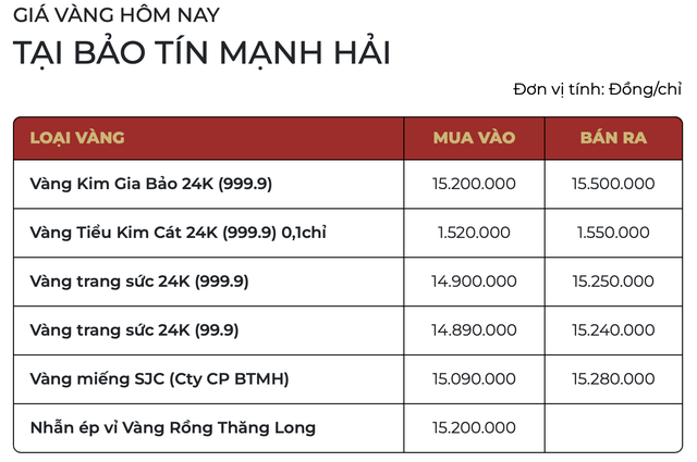 Giá vàng hôm nay (ngày 2/1): Giảm 1 triệu đồng mỗi lượng mua vào - Ảnh 1.