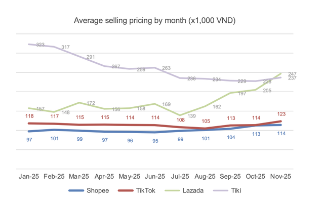 Vì sao người tiêu dùng có xu hướng mua sản phẩm đắt tiền trên Shopee thay vì TikTok Shop?- Ảnh 3. Vì sao người tiêu dùng có xu hướng mua sản phẩm đắt tiền trên Shopee thay vì TikTok Shop?- Ảnh 3.
