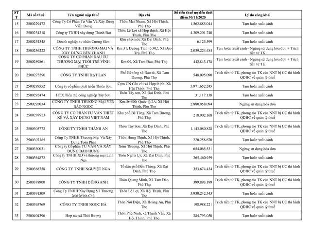 Thuế tỉnh Phú Thọ công bố danh sách 81 doanh nghiệp nợ thuế, cao nhất lên tới gần 6 tỷ đồng - Ảnh 2.