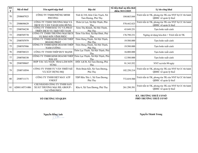 Thuế tỉnh Phú Thọ công bố danh sách 81 doanh nghiệp nợ thuế, cao nhất lên tới gần 6 tỷ đồng - Ảnh 5.