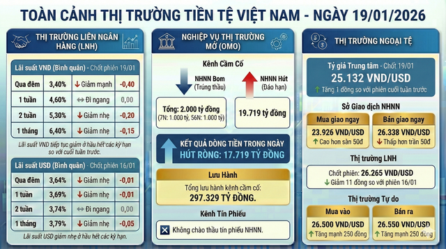 Cập nhật thị trường tiền tệ: Tỷ giá USD tự do tăng 250 đồng, NHNN hút ròng hơn 17.700 tỷ đồng - Ảnh 1.