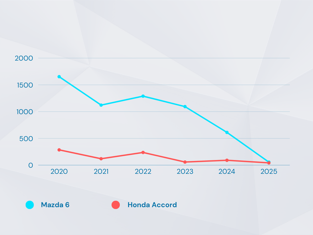 Sedan hạng D tại Việt Nam: Honda Accord và Mazda6 chính thức rời cuộc chơi - Ảnh 2.