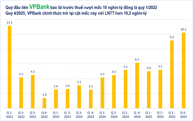 "Ngôi sao" Vietcombank không còn "cô đơn" trên đỉnh lợi nhuận - Ảnh 2.