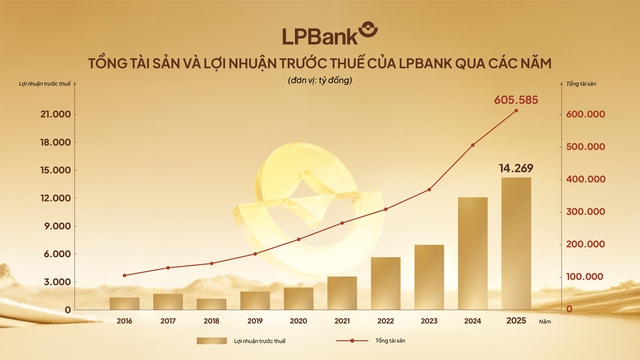 LPBank báo lãi trước thuế đạt gần 14.300 tỷ đồng năm 2025, cao nhất trong lịch sử hoạt động- Ảnh 1.