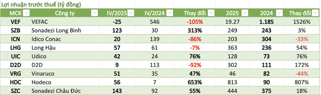 Cập nhật lợi nhuận DN bất động sản sáng 22/1: Gần nửa tăng trưởng âm, một cái tên gây sốc khi quý IV báo lỗ nhưng cả năm vẫn tăng trên 1.500%- Ảnh 1.