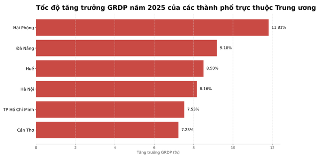 Thành phố trực thuộc Trung ương trẻ nhất Việt Nam có tăng trưởng kinh tế ra sao trong năm 2025, cao hay thấp so với Hà Nội, Hải Phòng, TP.HCM...? - Ảnh 1.