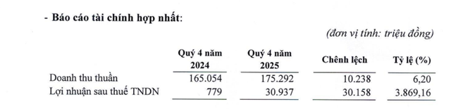 Kỷ lục: Một DN bất động sản báo lãi tăng gần 3.900% nhờ bán dự án  - Ảnh 1.