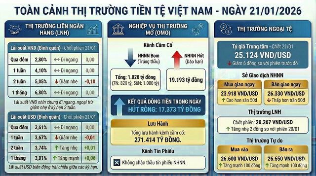 Cập nhật thị trường tiền tệ: Lãi suất LNH xuống thấp, tỷ giá USD tự do tăng 100 đồng, NHNN hút mạnh VND - Ảnh 1.