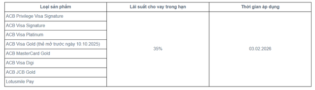 ACB điều chỉnh lãi suất và biểu phí của loạt thẻ tín dụng - Ảnh 1.
