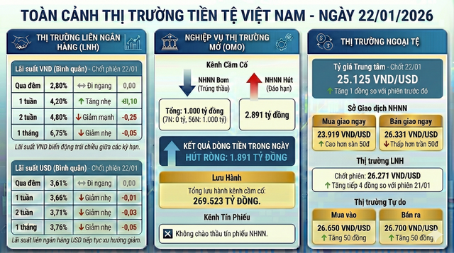Cập nhật thị trường tiền tệ: Tỷ giá USD tăng, lãi suất qua đêm LNH vẫn dưới 3%/năm - Ảnh 1.