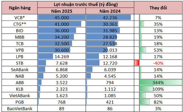 Cập nhật lợi nhuận ngân hàng chiều 23/1: Một nhà băng báo lãi tăng gần 50%, đã có 15 ngân hàng công bố lợi nhuận năm 2025 - Ảnh 1.